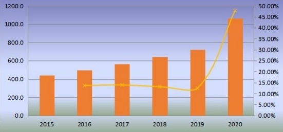 中國無閥顆粒物呼吸器產(chǎn)量（百萬臺）和增長率（2015-2020年）