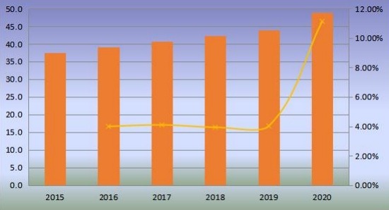 韓國無閥顆粒呼吸器產(chǎn)量（百萬臺）和增長率（2015-2020年）