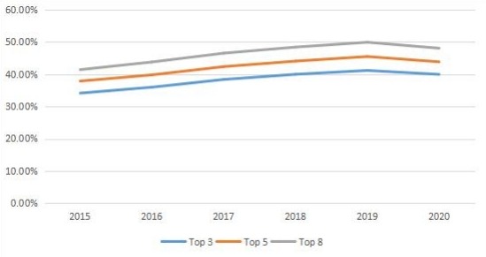 全球無(wú)閥顆粒呼吸器市場(chǎng)集中度（2015-2020）