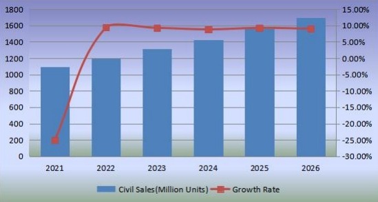 2021-2026年無閥顆粒呼吸器的銷售和增長率