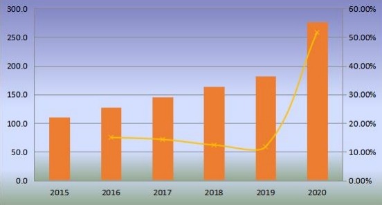 美國無閥顆粒呼吸器產(chǎn)量（百萬臺）和增長率（2015-2020年）