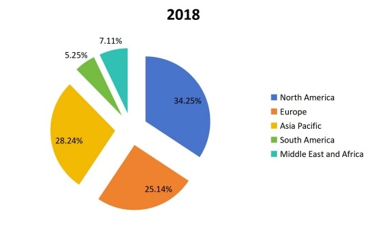 2018年全球變壓器多溶解氣體分析儀按地區(qū)劃分的生產市場份額