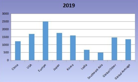 2019年全球各地區(qū)無(wú)閥顆粒物呼吸器平均價(jià)格比較