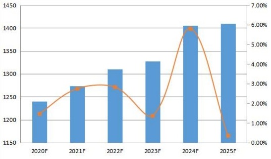 2020-2025年韓國(guó)變壓器多溶解氣體分析儀消費(fèi)量預(yù)測(cè)（單位）