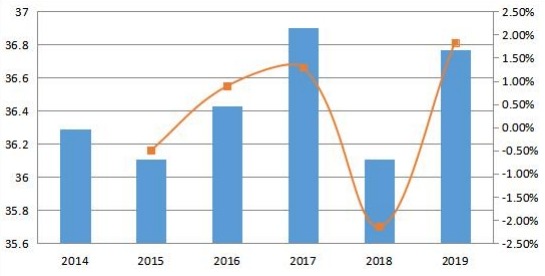 2014-2019年日本變壓器多溶解氣體分析儀收入和增長率（百萬美元）