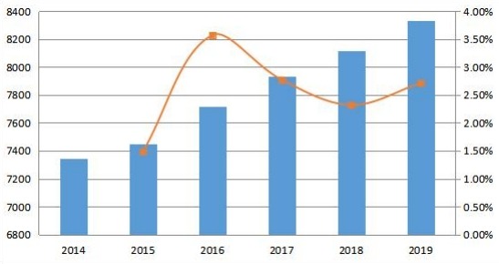 2014-2019年歐洲變壓器多溶解氣體分析儀的銷售量和增長率（單位）