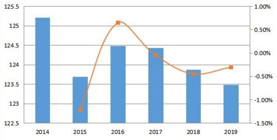 2014-2019年歐洲變壓器多溶解氣體分析儀收入和增長率（百萬美元）