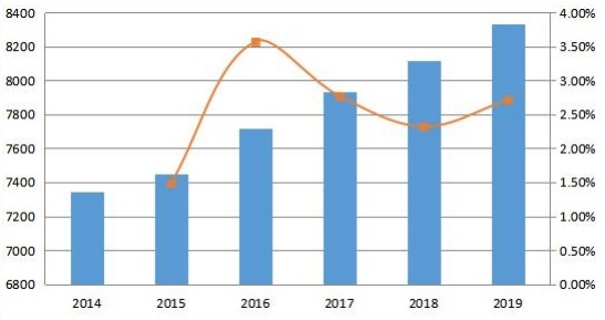 2014-2019年亞太地區(qū)變壓器多溶解氣體分析儀收入和增長率（百萬美元）