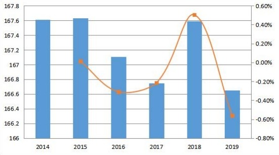2014-2019年北美變壓器多溶解氣體分析儀收入和增長率（百萬美元）