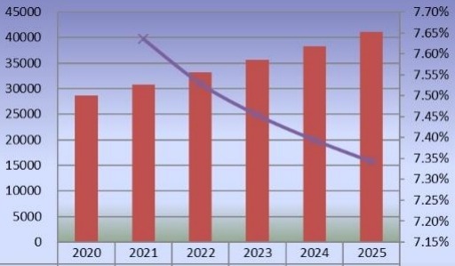 2020-2025年美國(guó)二氧化氯產(chǎn)量(公噸)和增長(zhǎng)率 2020-2025年美國(guó)二氧化氯產(chǎn)量(公噸)和增長(zhǎng)率