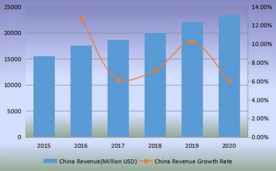 2015-2020年中國沙發(fā)收入（百萬美元）及增長率