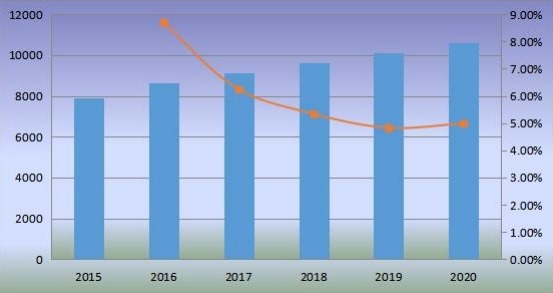 日本沙發(fā)銷量（千臺）和增長率（2015-2020）
