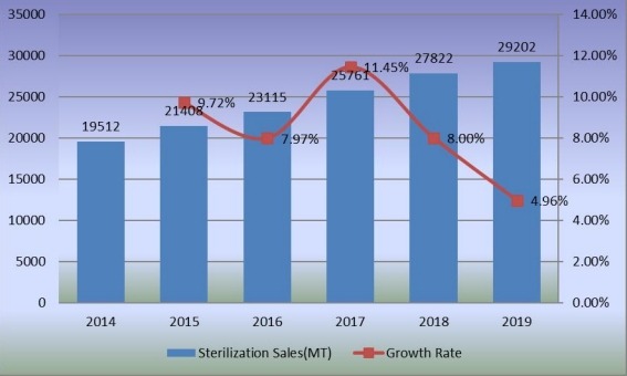 2014-2019年滅菌銷售量（公噸）和增長率