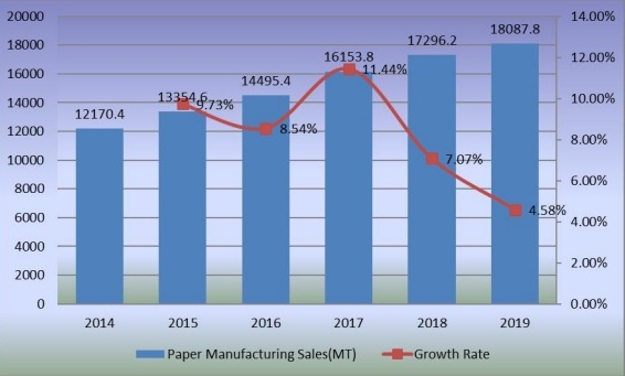 2014-2019年造紙市場銷售量（公噸）和增長率