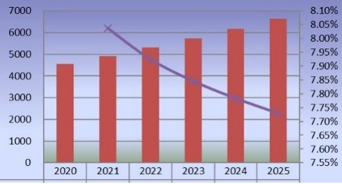 2020-2025年?yáng)|南亞二氧化氯產(chǎn)量(公噸)和增長(zhǎng)率 2020-2025年?yáng)|南亞二氧化氯產(chǎn)量(公噸)和增長(zhǎng)率