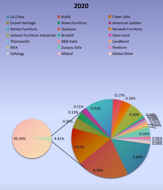 2029年全球沙發(fā)生產(chǎn)市場(chǎng)份額（%）制造商比較