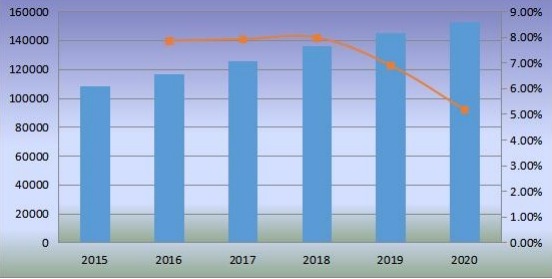 2015-2020年全球沙發(fā)銷量（千臺(tái)）及增長(zhǎng)率