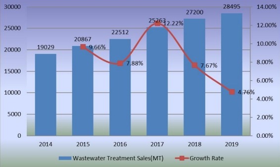 2014-2019年廢水處理銷售量（公噸）和增長率