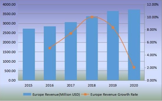 歐洲沙發(fā)收入（百萬美元）和增長率（2015-2020）