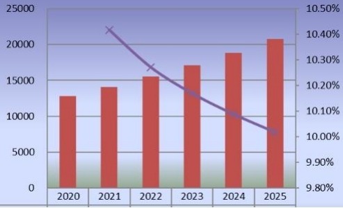 2020-2025年歐洲二氧化氯產(chǎn)量(公噸)和增長(zhǎng)率 2020-2025年歐洲二氧化氯產(chǎn)量(公噸)和增長(zhǎng)率
