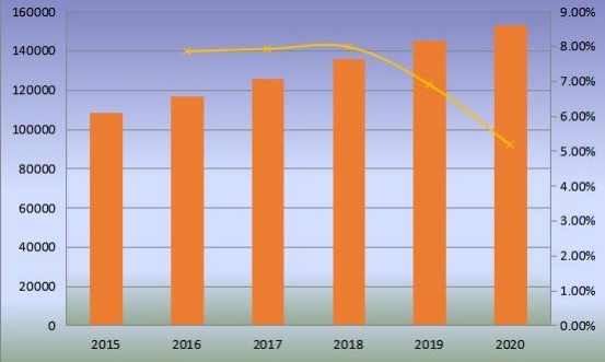 2015-2020年全球沙發(fā)產(chǎn)量（千臺(tái)）和增長(zhǎng)率