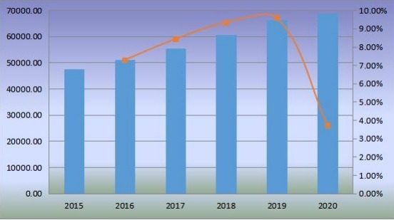 2015-2020年全球沙發(fā)銷售額（百萬(wàn)美元）和增長(zhǎng)率