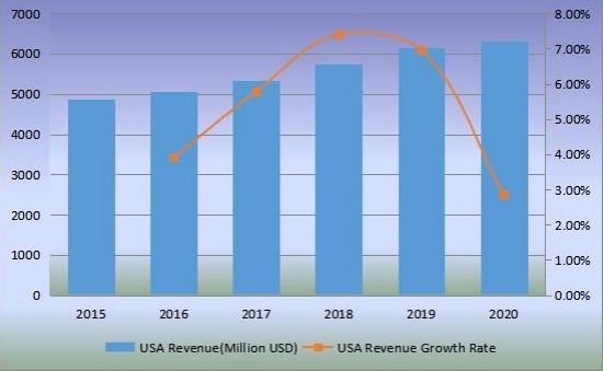 美國沙發(fā)收入（百萬美元）和增長率（2015-2020）
