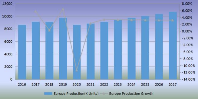 歐洲足球產(chǎn)量（單位：千個）和增長率（2016-2027）