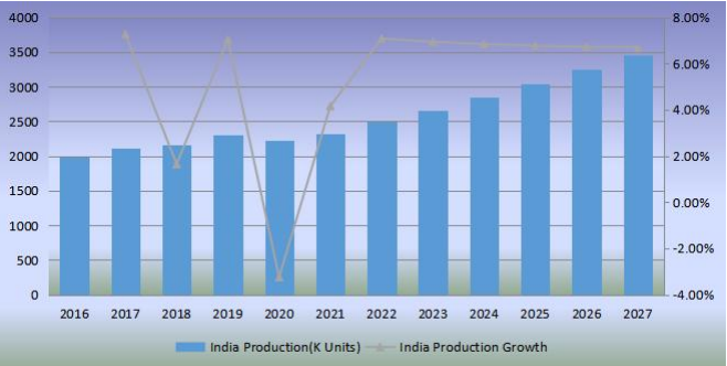 印度足球產(chǎn)量（單位：千個）和增長率（2016-2027）