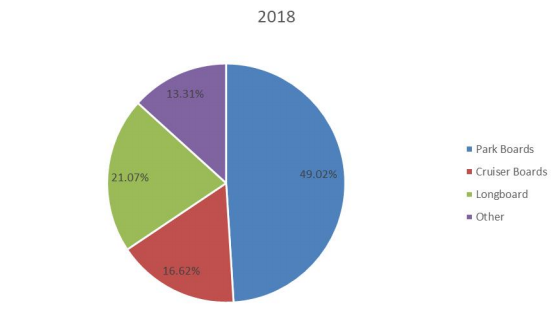 2018年按類型劃分的全球滑板生產市場份額（%）
