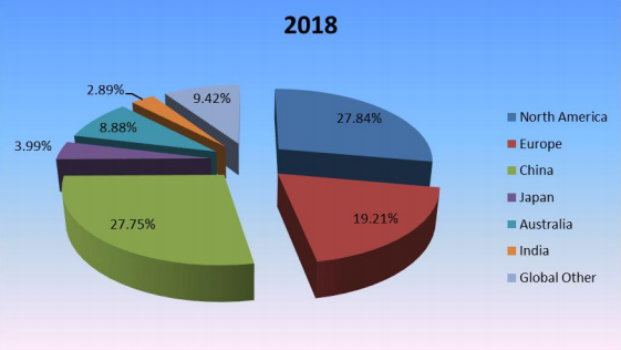 2018年按地區(qū)劃分的全球滑板生產市場份額（%）