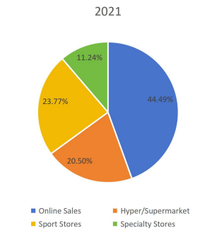 2021年不同應(yīng)用領(lǐng)域消費(fèi)市場(chǎng)份額（%）