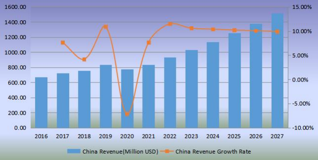 中國(guó)足球收入（百萬(wàn)美元）和增長(zhǎng)率（2016-2027）