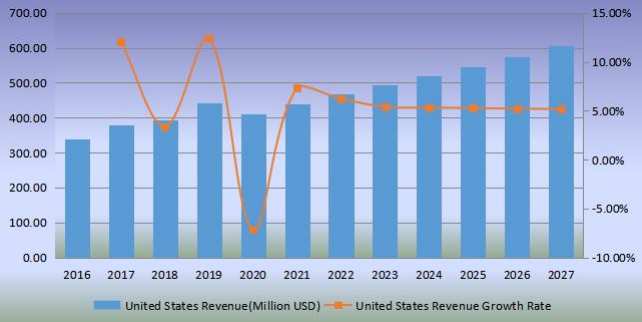 美國(guó)足球收入（百萬(wàn)美元）和增長(zhǎng)率（2016-2027）