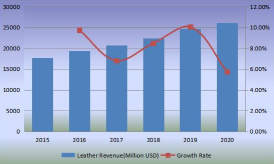 收入（百萬美元）和增長(zhǎng)率（2015-2020）