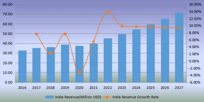 印度足球收入（百萬(wàn)美元）和增長(zhǎng)率（2016-2027）