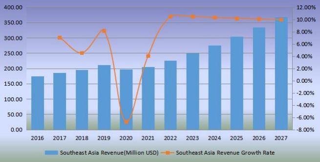 東南亞足球收入（百萬(wàn)美元）和增長(zhǎng)率（2016-2027）