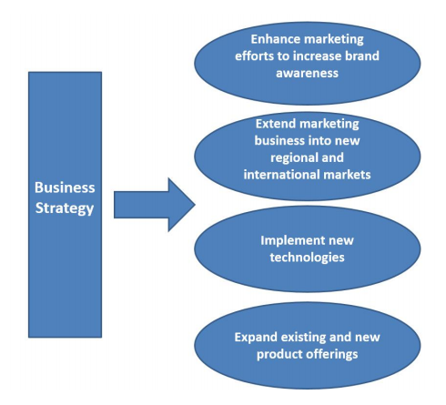 商業(yè)戰(zhàn)略