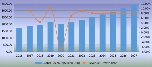 2016-2027年全球足球收入（百萬美元）和增長率