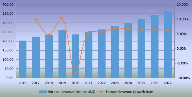 歐洲足球收入（百萬(wàn)美元）和增長(zhǎng)率（2016-2027）