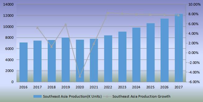 東南亞足球產(chǎn)量（單位：千個）和增長率（2016-2027）