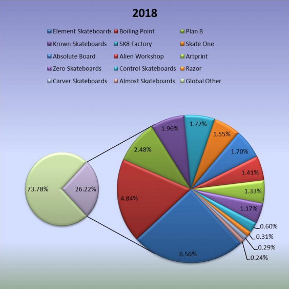 2018年全球滑板生產市場份額（%）