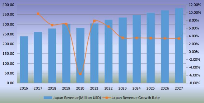 日本足球收入（百萬(wàn)美元）和增長(zhǎng)率（2016-2027）