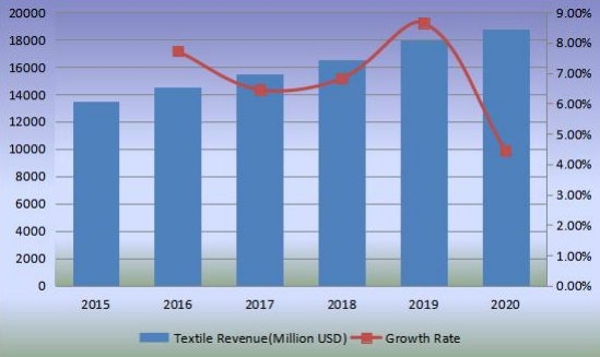 收入（百萬美元）和增長(zhǎng)率（2015-2020）