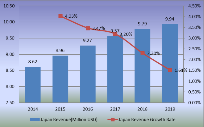 2014-2019年日本滑板收入（百萬美元）和增長率
