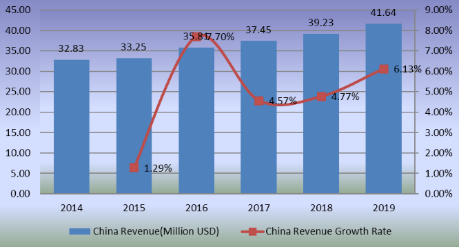 2014-2019年中國滑板收入（百萬美元）及增長率