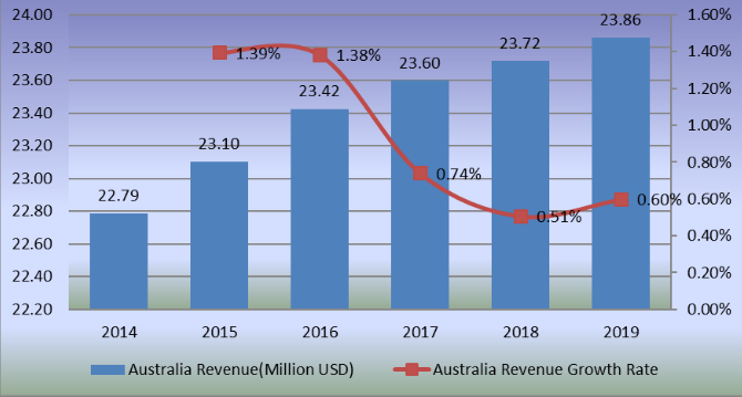 2014-2019年澳大利亞滑板收入（百萬美元）和增長率