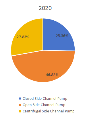 2020年按類(lèi)型劃分的全球側(cè)通道泵生產(chǎn)市場(chǎng)份額（%）