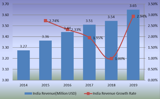 2014-2019年印度滑板收入（百萬美元）和增長率
