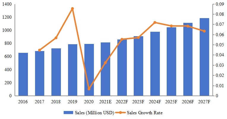 日本腳手架收入（2016-2027年）和（百萬美元）